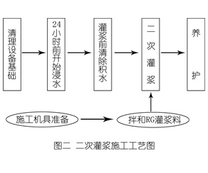 铁门关灌浆料施工工艺—文字完整版